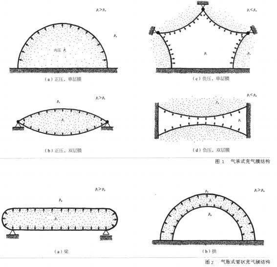 充氣膜結構的力學原理